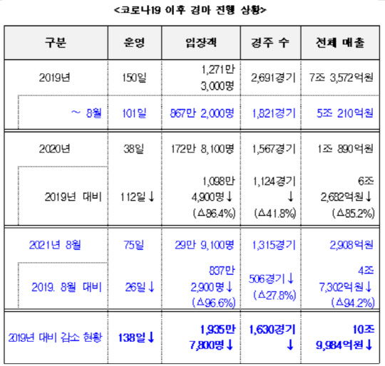 코로나19 이후 경마 진행 상황 <자료: 정운천의원실>